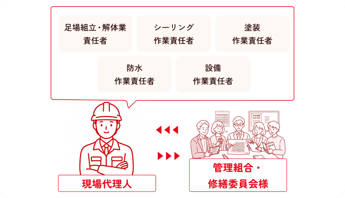 現場代理人が、足場組立・解体業、シーリング、塗装、防水、設備の各作業責任者と、管理組合・修繕委員会様の間に立って連携する体制図